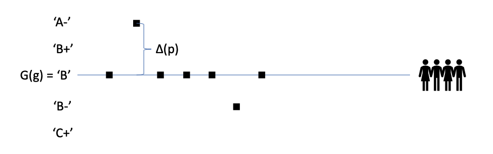 The function G(g) set equal to the scale from C+ to A- Ascending on the Y axis. On the X axis are 7 squares representing students, with the second square appearing higher on the y-axis to represent the score of A-. Attached to the afformentioned second square is a curly brace with a delta function with p as an argument to represent performance. on the rightmost side of the image are four male and female stick figures.